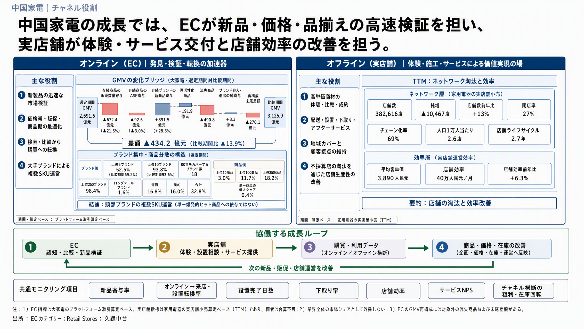 中国家電市場のECと実店舗の役割。ECの販売変化、店舗網と運営効率、購買データを通じた協働と検証指標の分析図