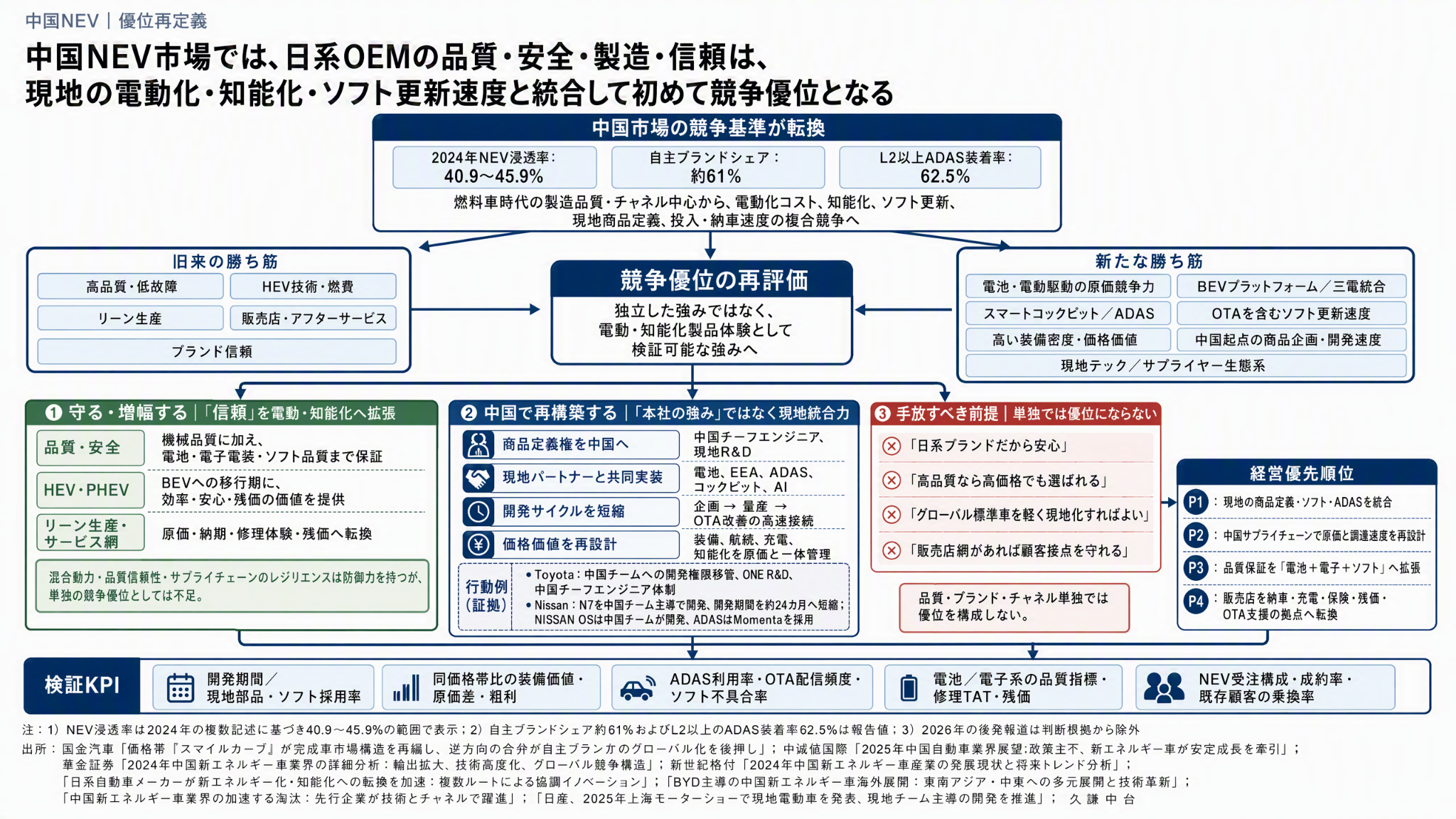 中国NEV市場における日系メーカーの競争優位。従来の強みと現地で再構築する能力、経営優先順位、検証指標を整理した分析図