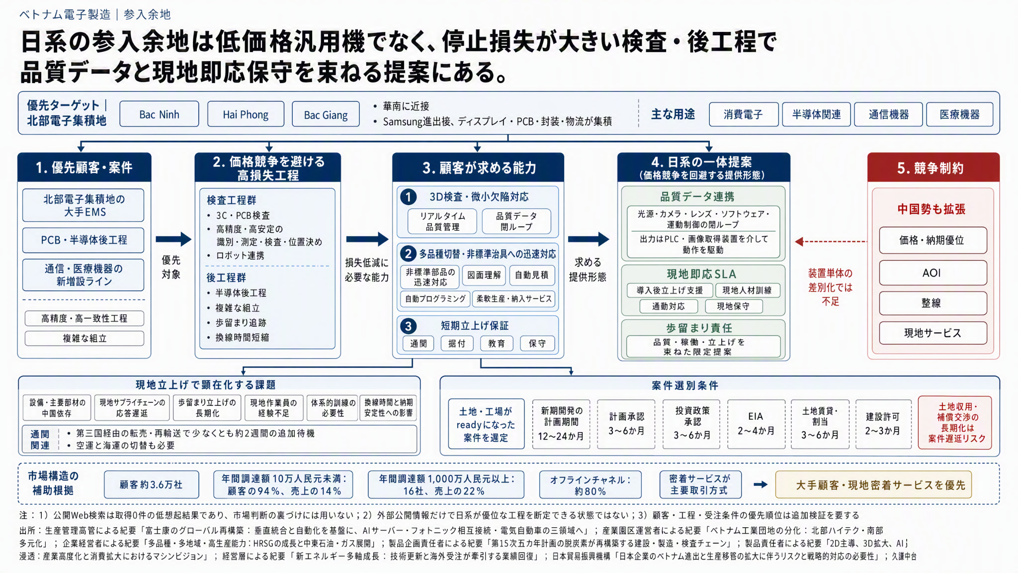 ベトナム電子製造向け自動化設備の参入機会。重点顧客、検査・後工程、品質管理と現地保守の分析図