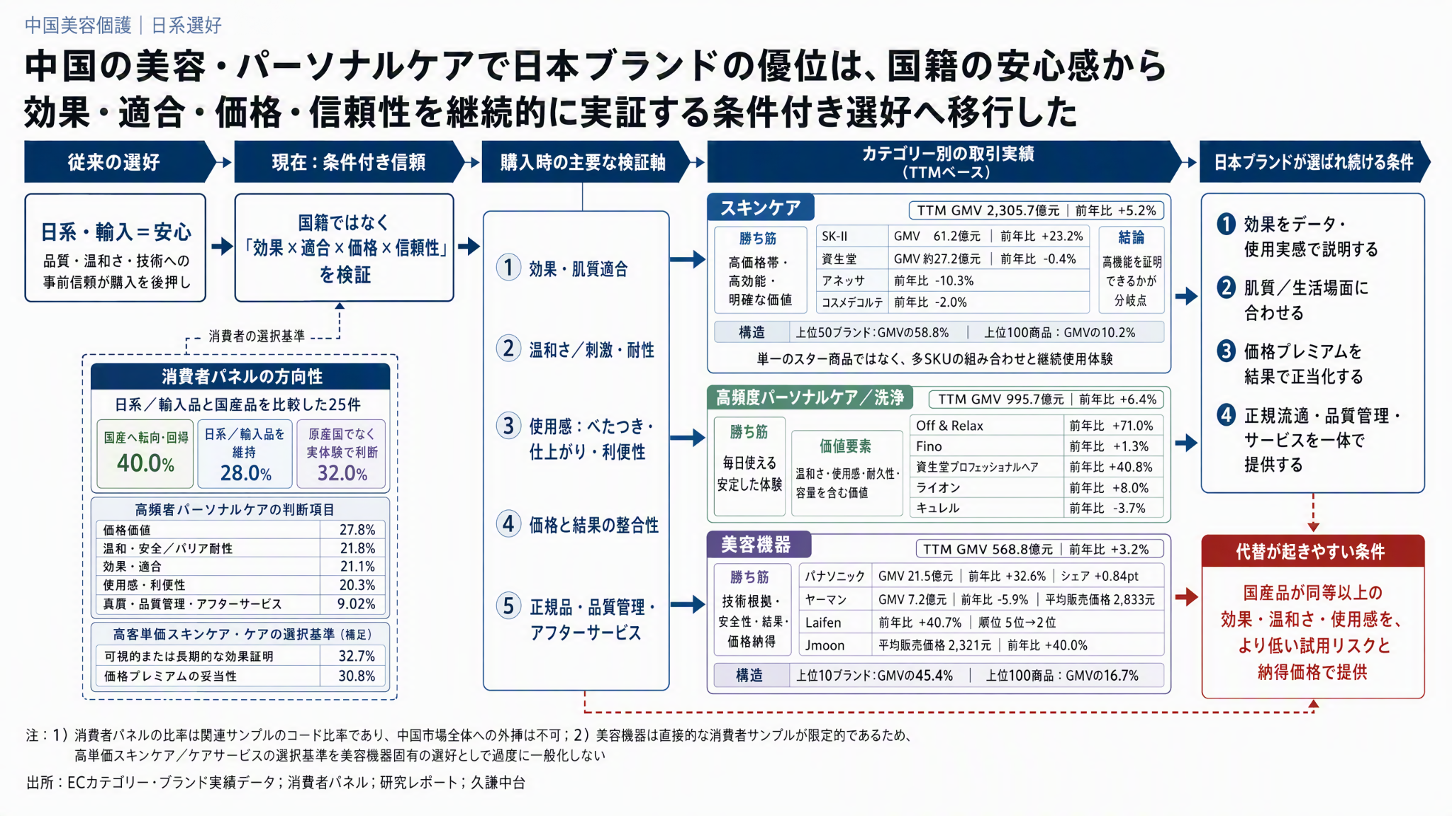 中国の美容・パーソナルケア市場における日本ブランド選好。消費者の声、購入時の判断軸、カテゴリー別実績と選ばれ続ける条件の分析図