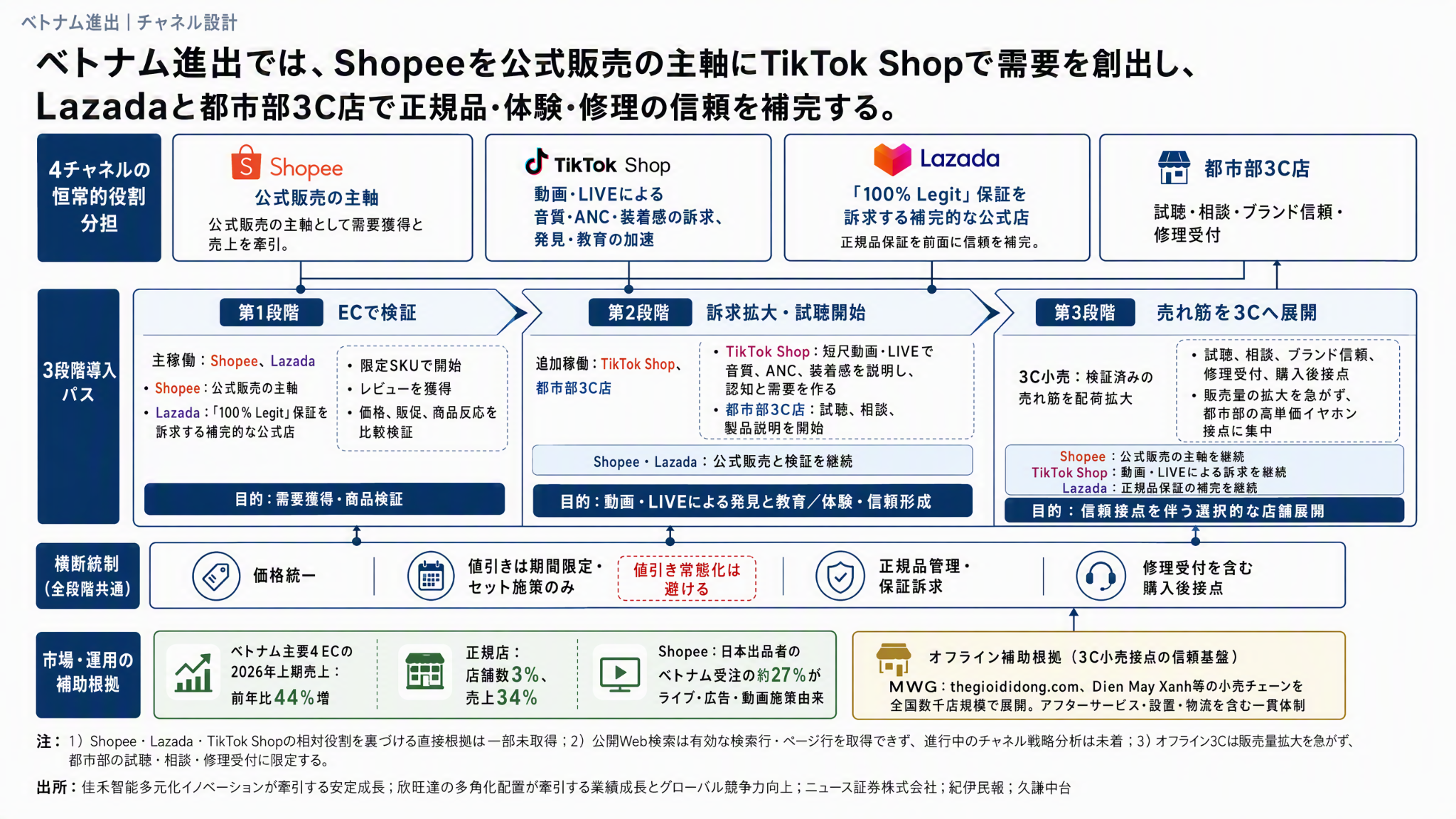 ベトナムの中高価格帯ワイヤレスイヤホンのチャネル構成。EC、動画・ライブ、店頭試聴と購入後サポートの分析図