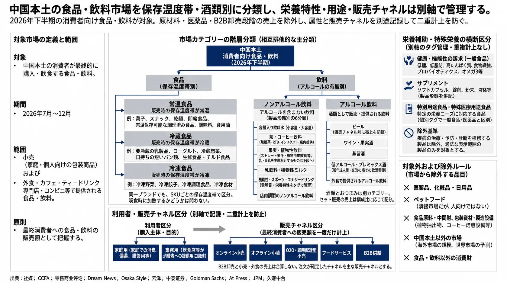 中国本土の消費者向け食品・飲料市場の分類と研究範囲