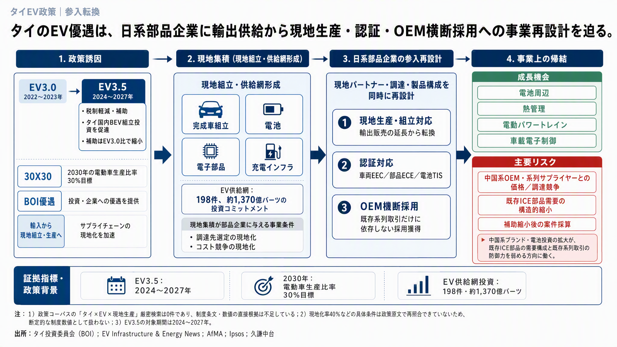 タイのEV政策と日系自動車部品企業への影響。現地生産、供給体制、認証と製品構成の見直しを整理した分析図
