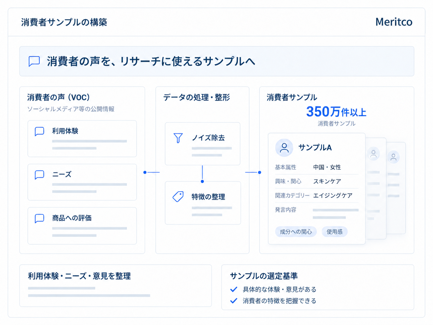 消費者の声を整理し、ノイズ除去と特徴の整理を経て消費者サンプルを構築する画面。具体的な体験・意見と、消費者の特徴を確認できることを選定基準として表示