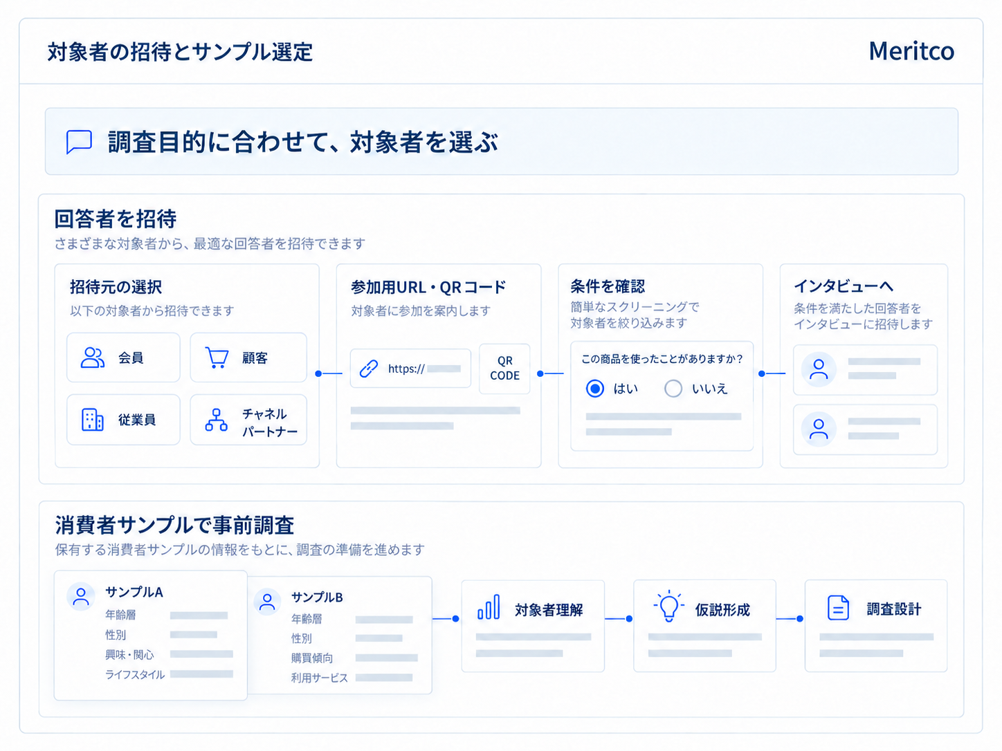 実際の回答者をURL・QRコードで招待し、別の経路で消費者サンプルを事前調査に活用する画面