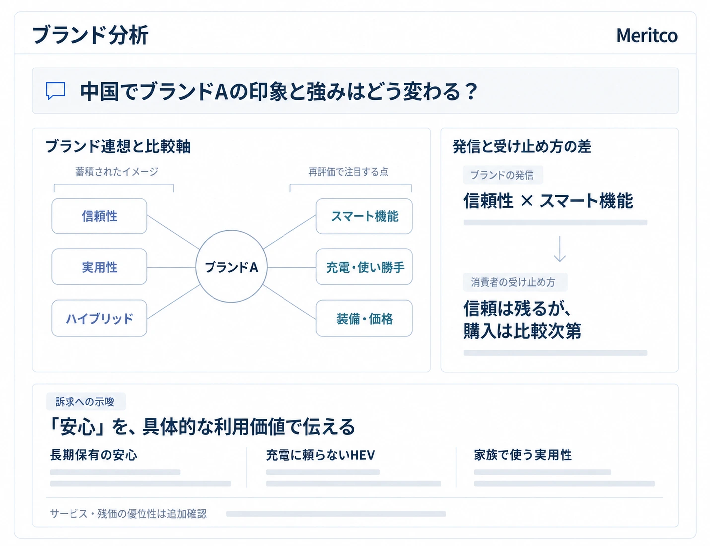 ブランドAの連想と期待の変化、ブランド発信と消費者の受け止め方を比較