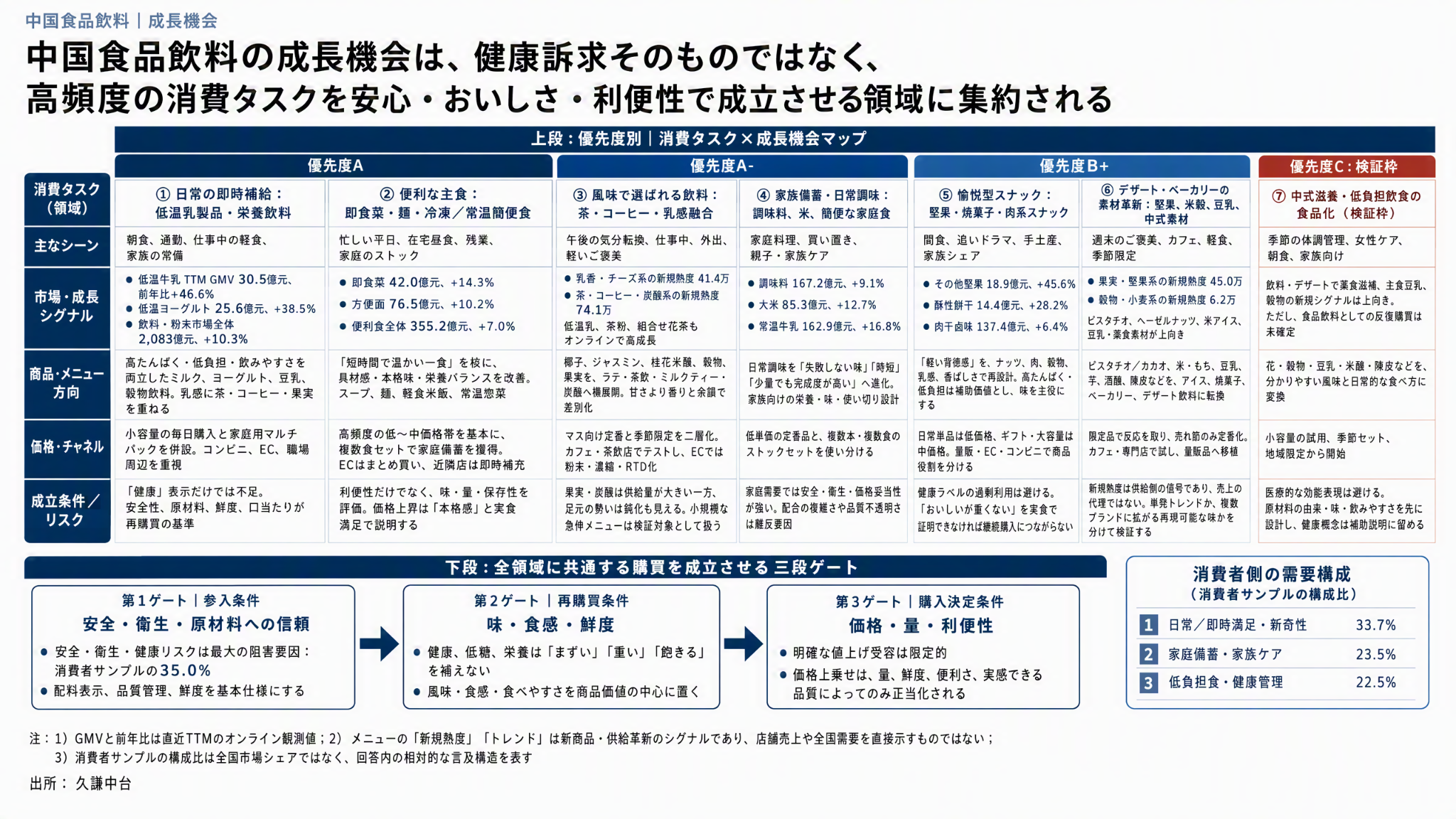 中国食品・飲料の成長機会。利用シーン別の機会、商品方向、価格・チャネルと購買条件を整理した分析図