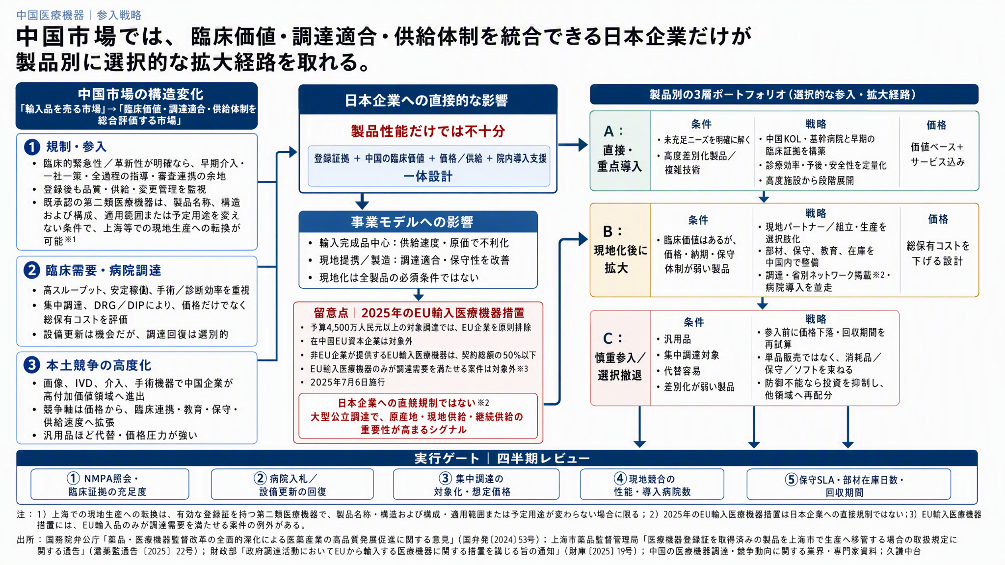 中国医療機器市場の参入戦略。規制、病院調達、競争環境と、製品別の重点導入・現地化・投資見直しを整理した分析図