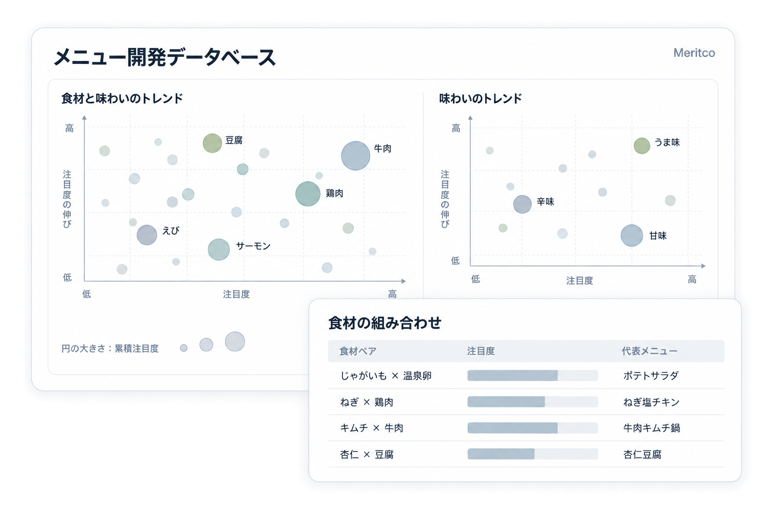 食材・味わいの注目度と食材の組み合わせを分析する画面イメージ