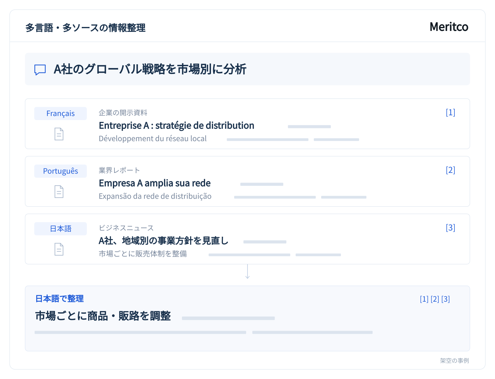 A社の市場別戦略:フランス語、ポルトガル語、日本語の原文と出典を整理し、日本語でまとめる画面
