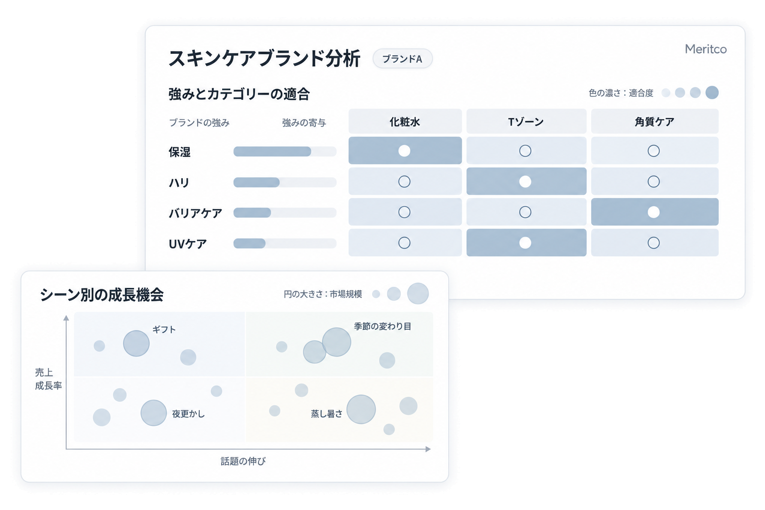 ブランドの強みとカテゴリーの適合、シーン別の成長機会を分析する画面イメージ