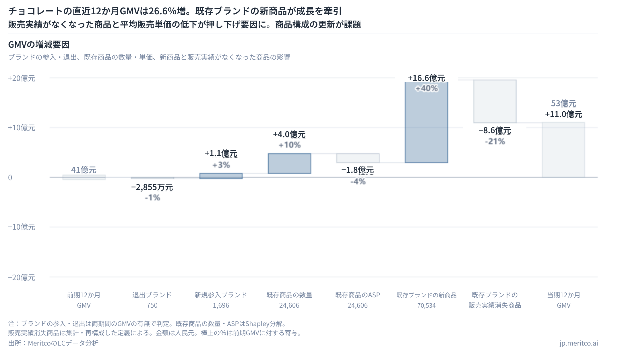 中国チョコレートEC市場のGMV増減要因。既存ブランドの新商品が成長を牽引し、販売実績がなくなった商品と平均販売単価の低下が成長を相殺