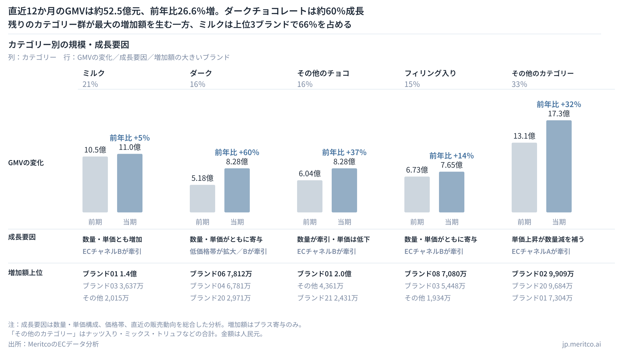 中国チョコレートEC市場のカテゴリー別GMVと成長要因。ダークチョコレートは前年比約60％増、ミルクチョコレートは約5％増
