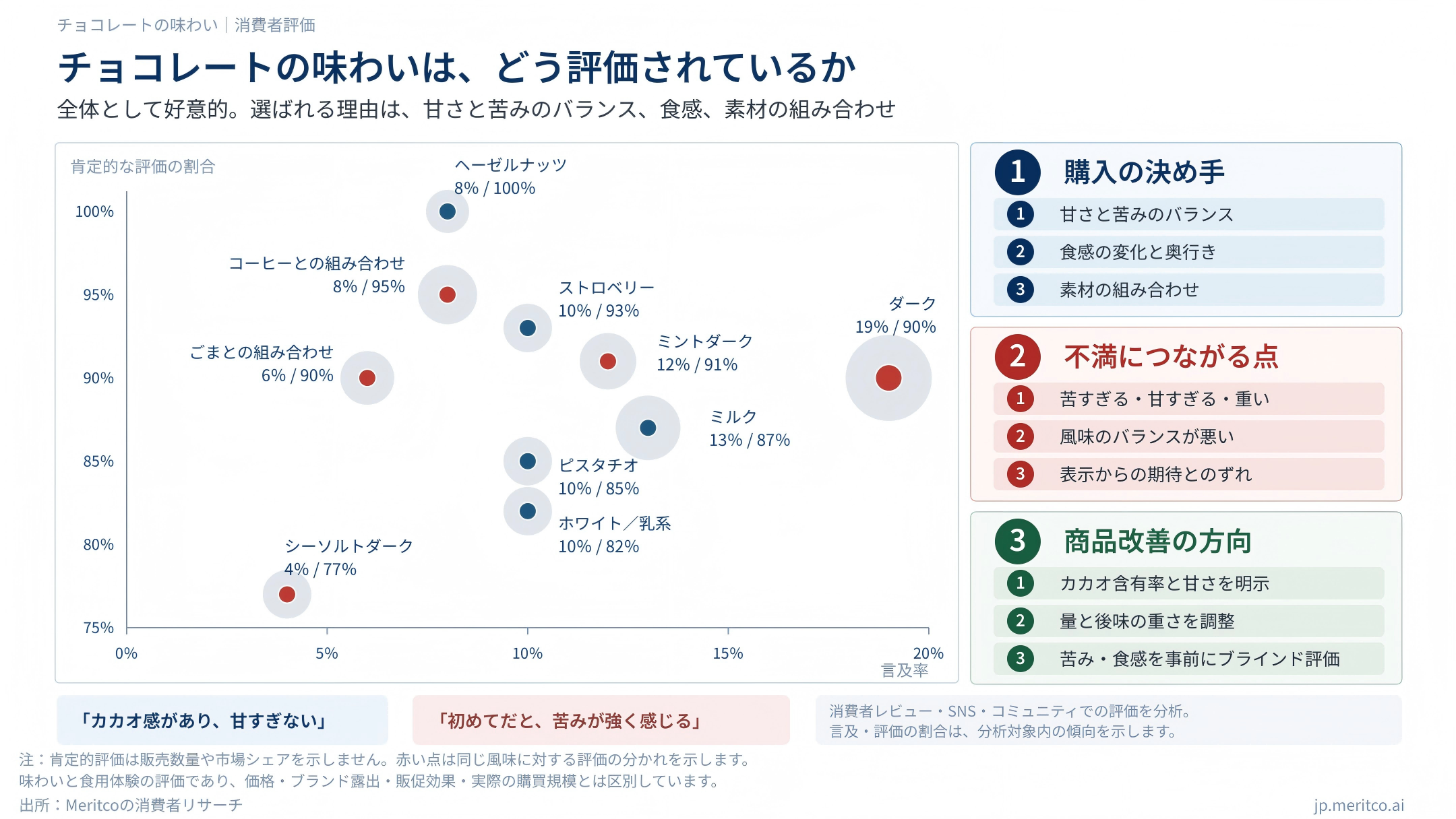 チョコレートの風味別の言及率と肯定的評価の割合。ダークは19％・90％、ミルクは13％・87％で、購入理由や不満点も整理