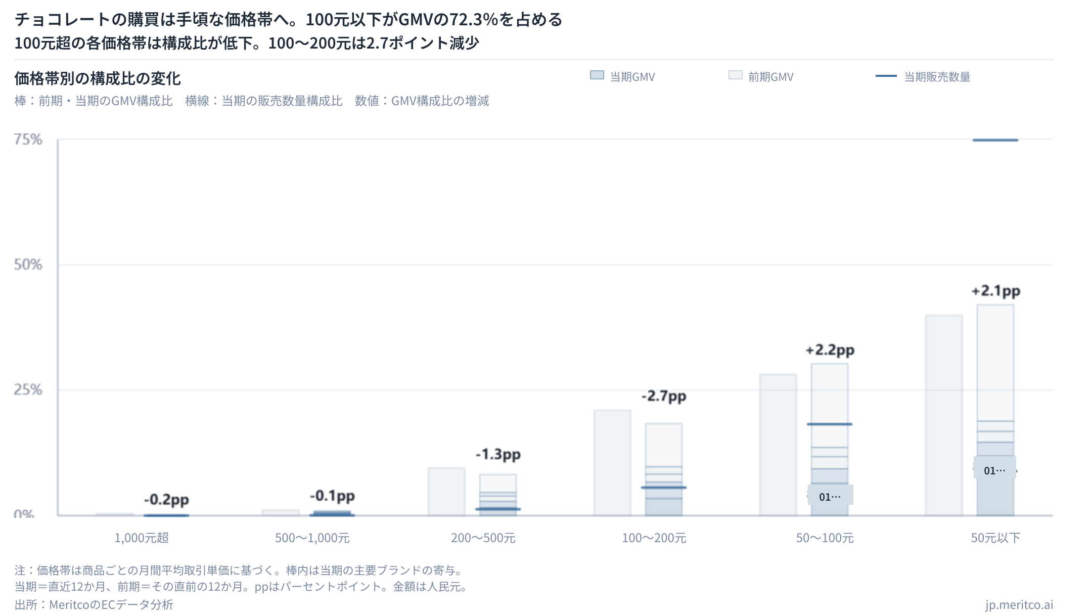 中国チョコレートEC市場の価格帯別GMV・販売数量構成比。100元以下がGMVの72.3％を占め、100元超の各価格帯は構成比が低下
