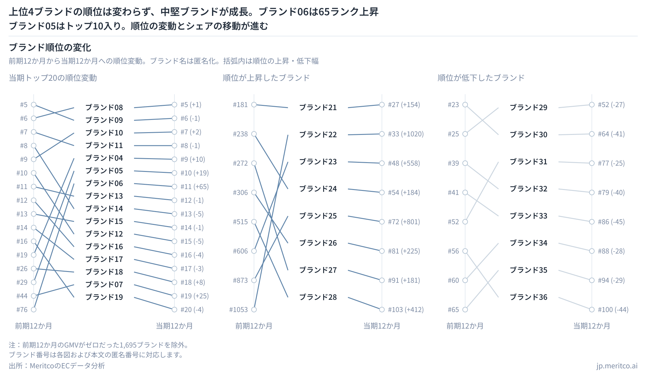 中国チョコレートEC市場のブランド順位の変化。ブランド06は76位から11位、ブランド05は29位から10位へ上昇