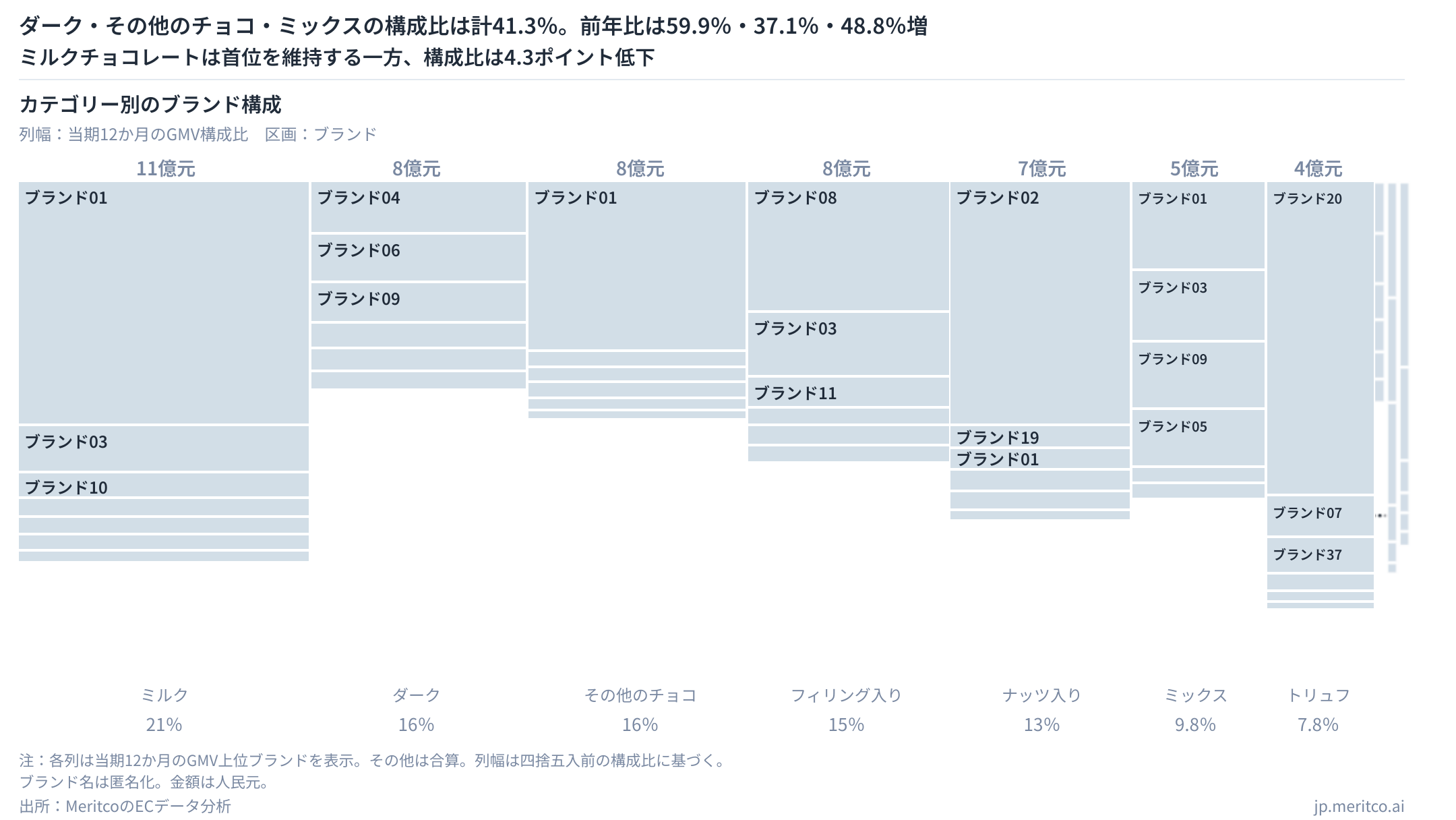 中国チョコレートEC市場のカテゴリー別ブランド構成。ミルクは特定ブランドへの集中度が高く、ダークは比較的分散