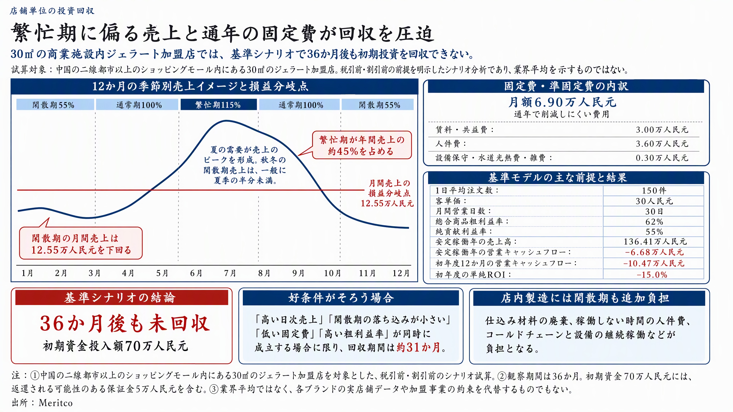 商業施設内の30㎡ジェラート加盟店：季節別売上・費用・投資回収のシミュレーション