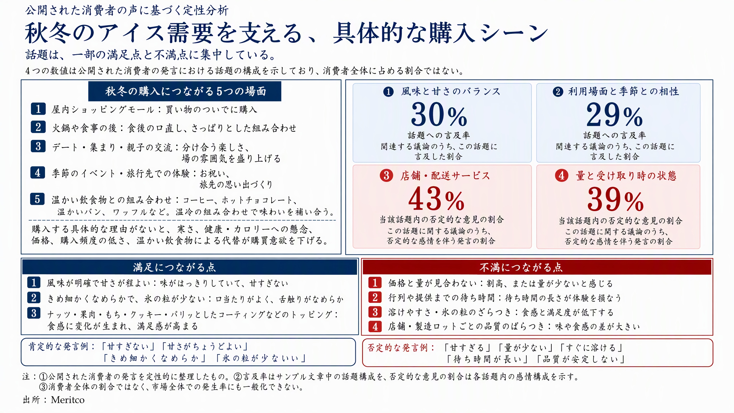 中国の店内製造アイスクリーム：秋冬の喫食シーンと消費者の関心・満足・不満要因