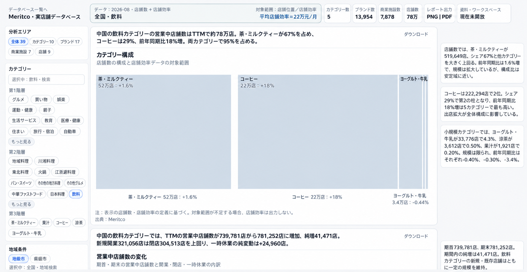 Meritcoの実店舗データ分析画面：カテゴリー構成と店舗数の変化（飲料カテゴリーの例）