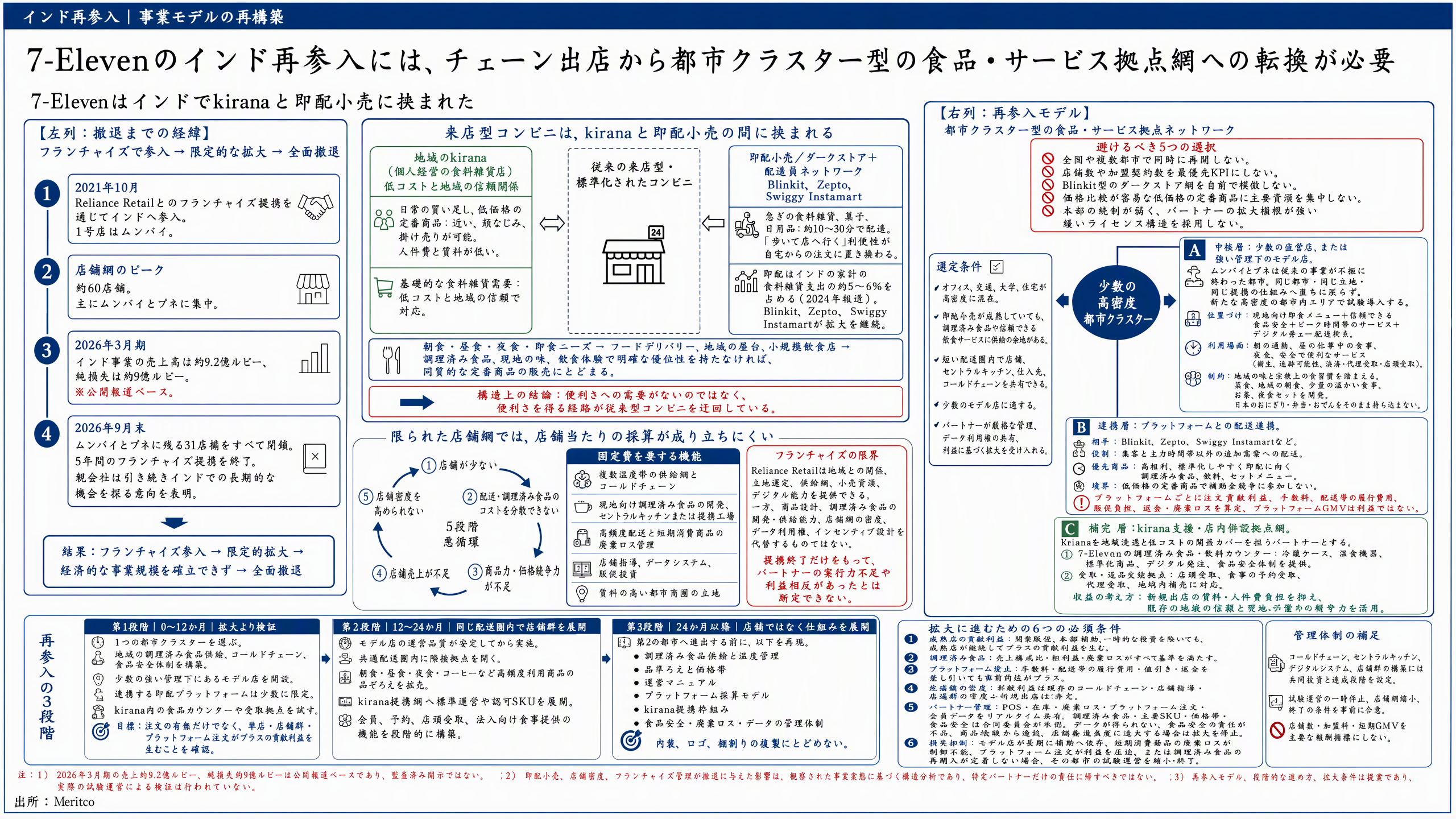 コンビニの海外進出戦略｜セブン‐イレブンのインド全店閉鎖を分析