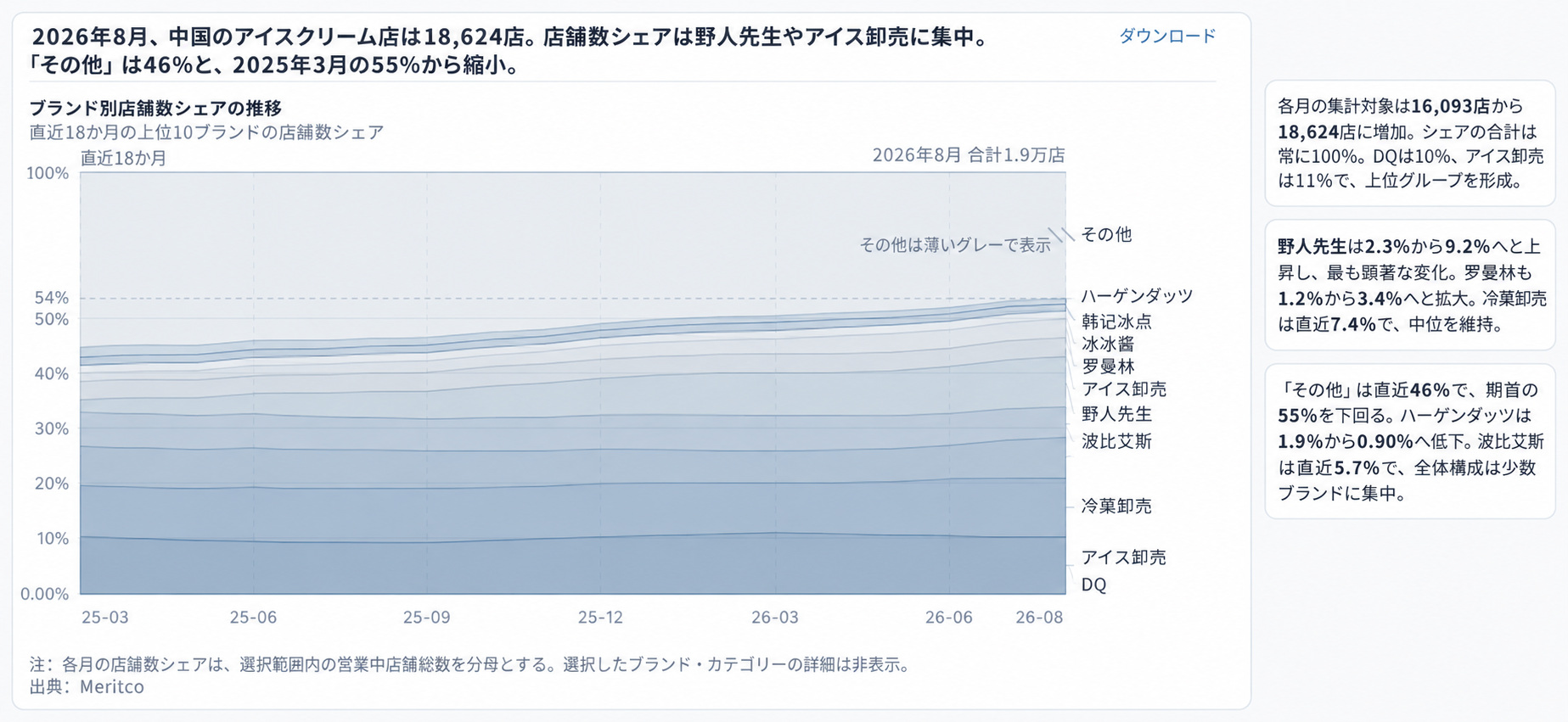 中国のアイスクリーム市場におけるブランド別店舗数シェアの推移（2025年3月〜2026年8月）