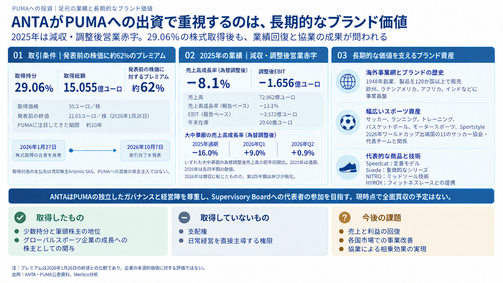 プーマの業績低迷と安踏の投資判断