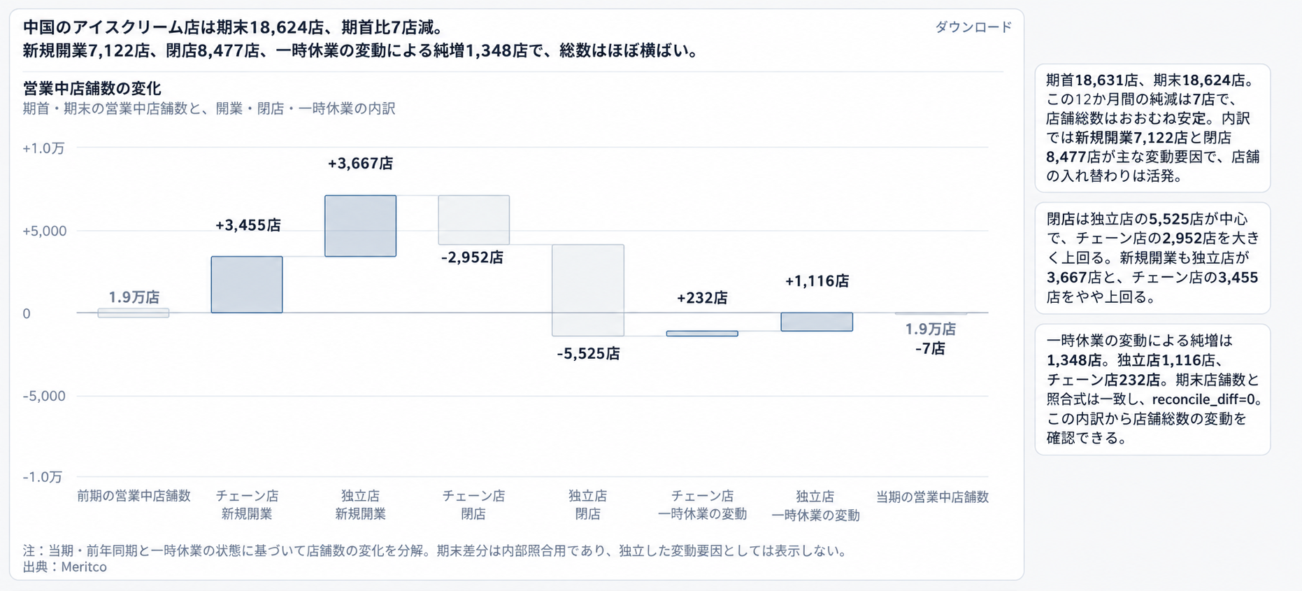 中国のアイスクリーム店：営業中店舗数の推移と開店・閉店の内訳