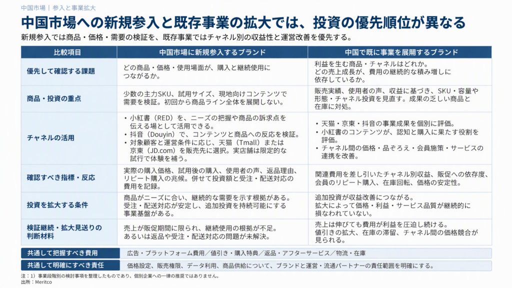中国化粧品市場への新規参入と既存事業の拡大について、投資の優先順位、商品・チャネル戦略、検証指標、事業拡大の判断条件を比較した表。