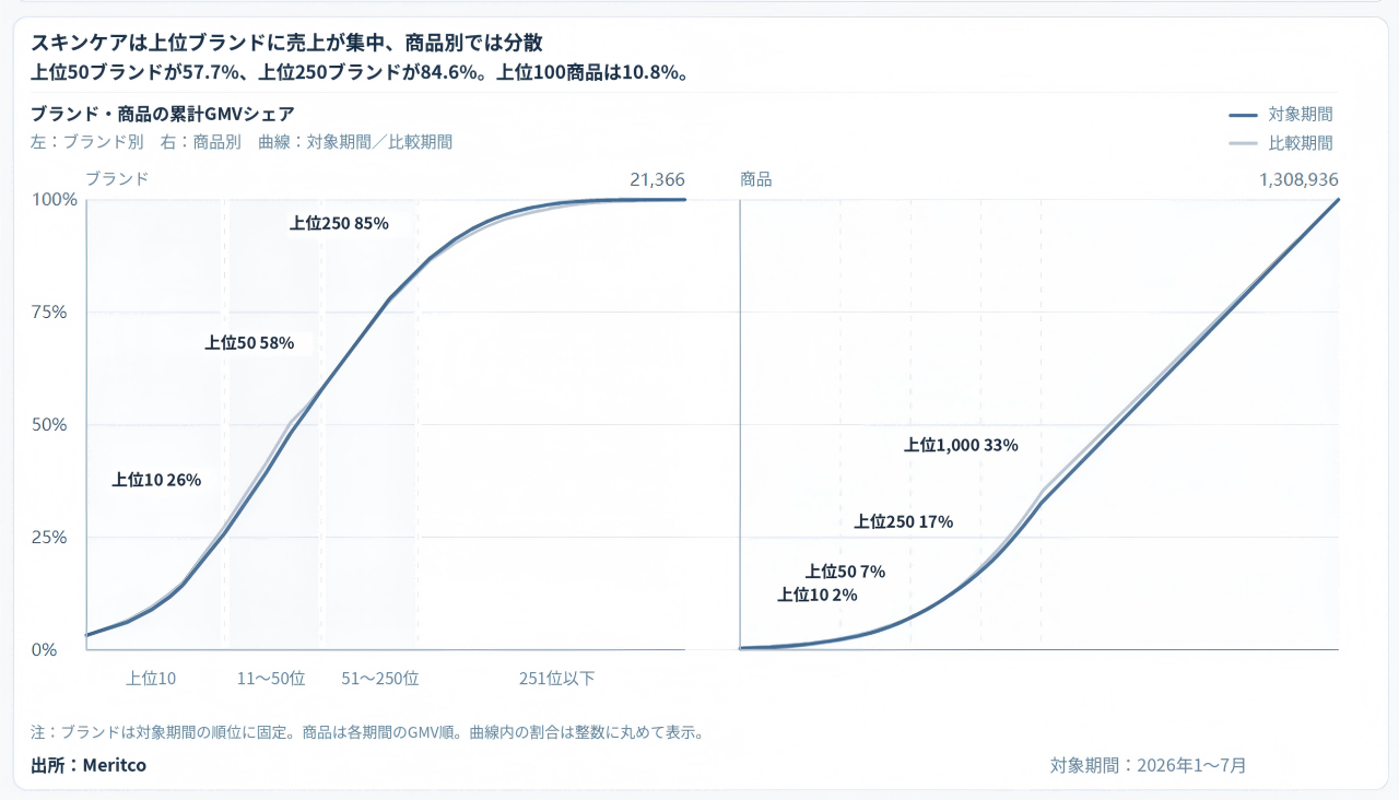 2026年1〜7月の中国スキンケアECにおけるブランド別・商品別の累計GMVシェア。上位50ブランドが57.7%、上位1,000商品が32.6%を占める。
