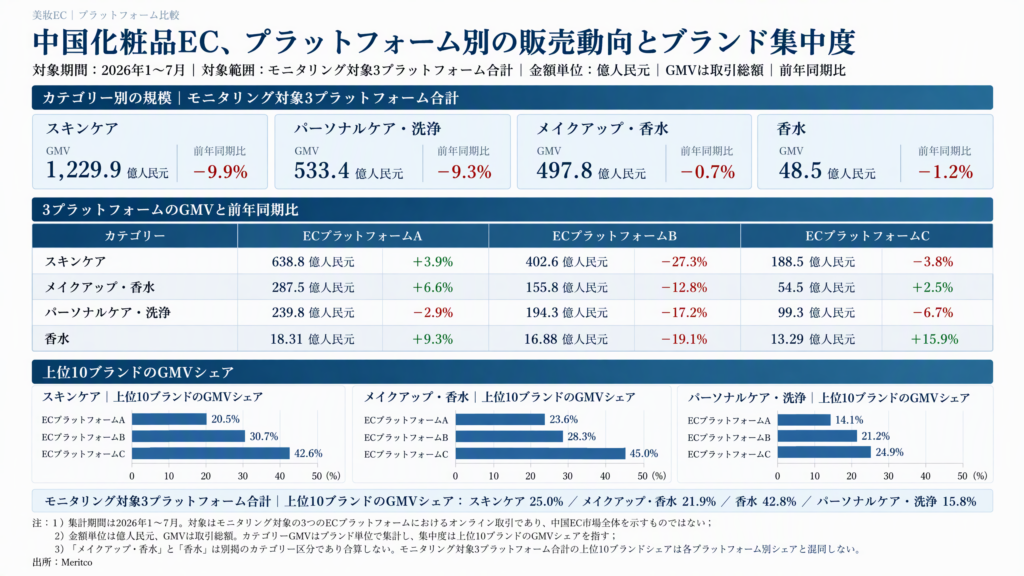 2026年1〜7月の中国化粧品ECについて、対象3プラットフォームのカテゴリー別GMV、前年同期比、上位10ブランドのGMVシェアを比較した図。