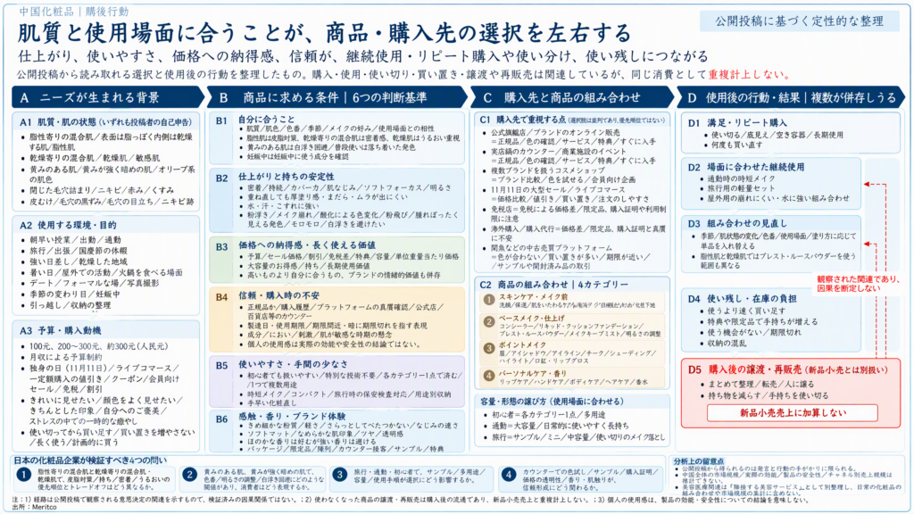 中国の化粧品に関する公開投稿を基に、肌質・使用場面と商品・購入先の選び方、継続使用・リピート購入・使い残しなどの行動を整理した図。
