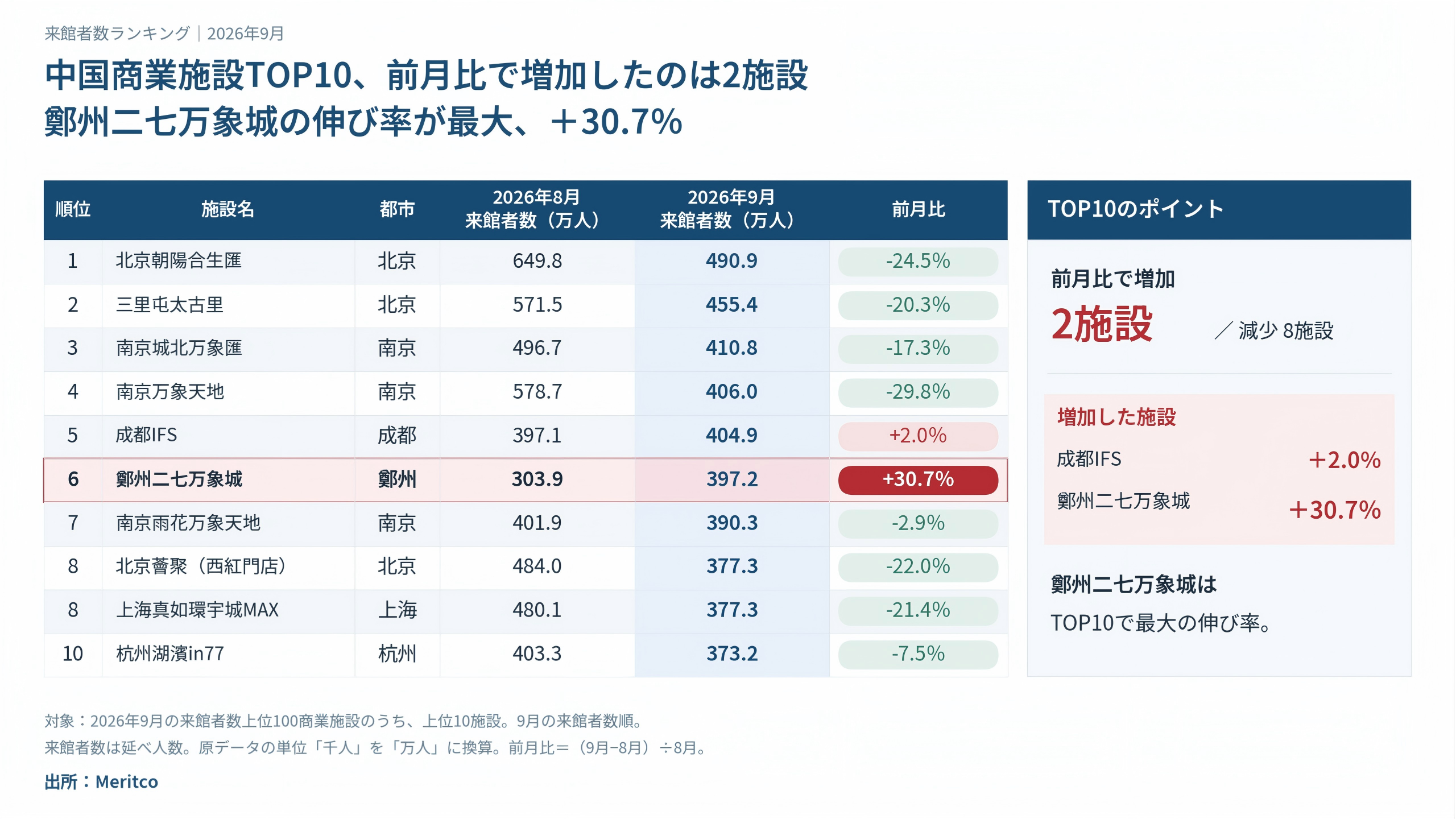 2026年9月の中国商業施設の来館者数トップ10と前月比。増加は成都IFSと鄭州二七万象城の2施設で、鄭州二七万象城が30.7%増と最大の伸び。