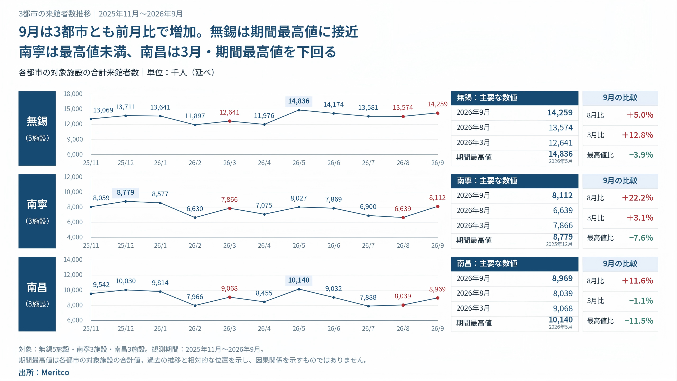 無錫・南寧・南昌の対象商業施設における来館者数の推移(2025年11月〜2026年9月)。9月は3都市とも前月比で増加し、無錫は期間最高値に接近。南昌は3月の水準を下回る。